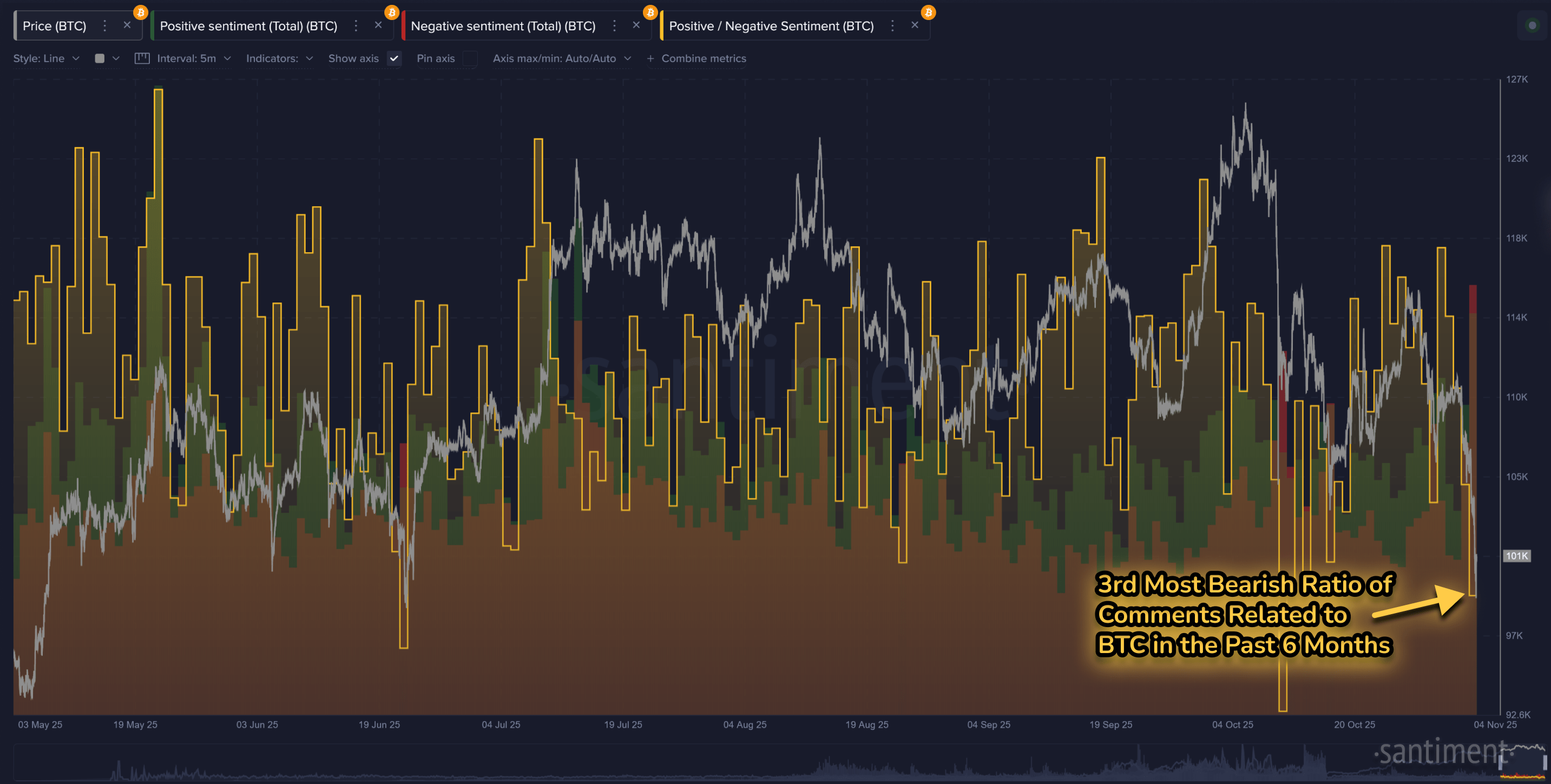 Sentimen positif/negatif Bitcoin